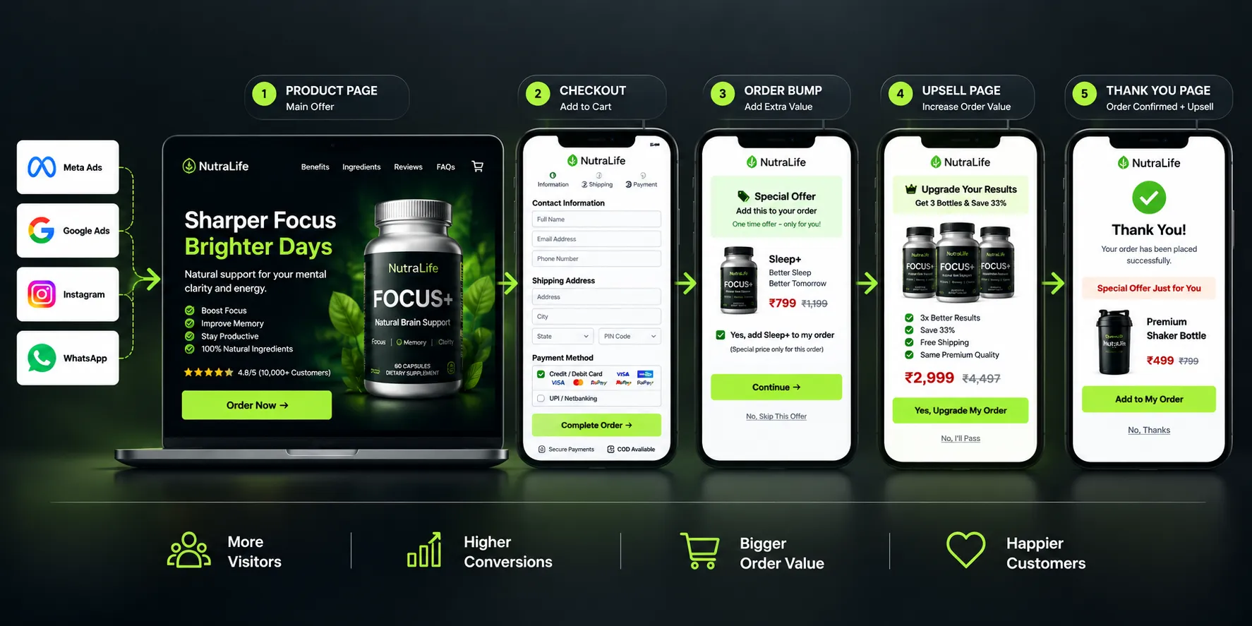 Premium Funnel Concept Mockup